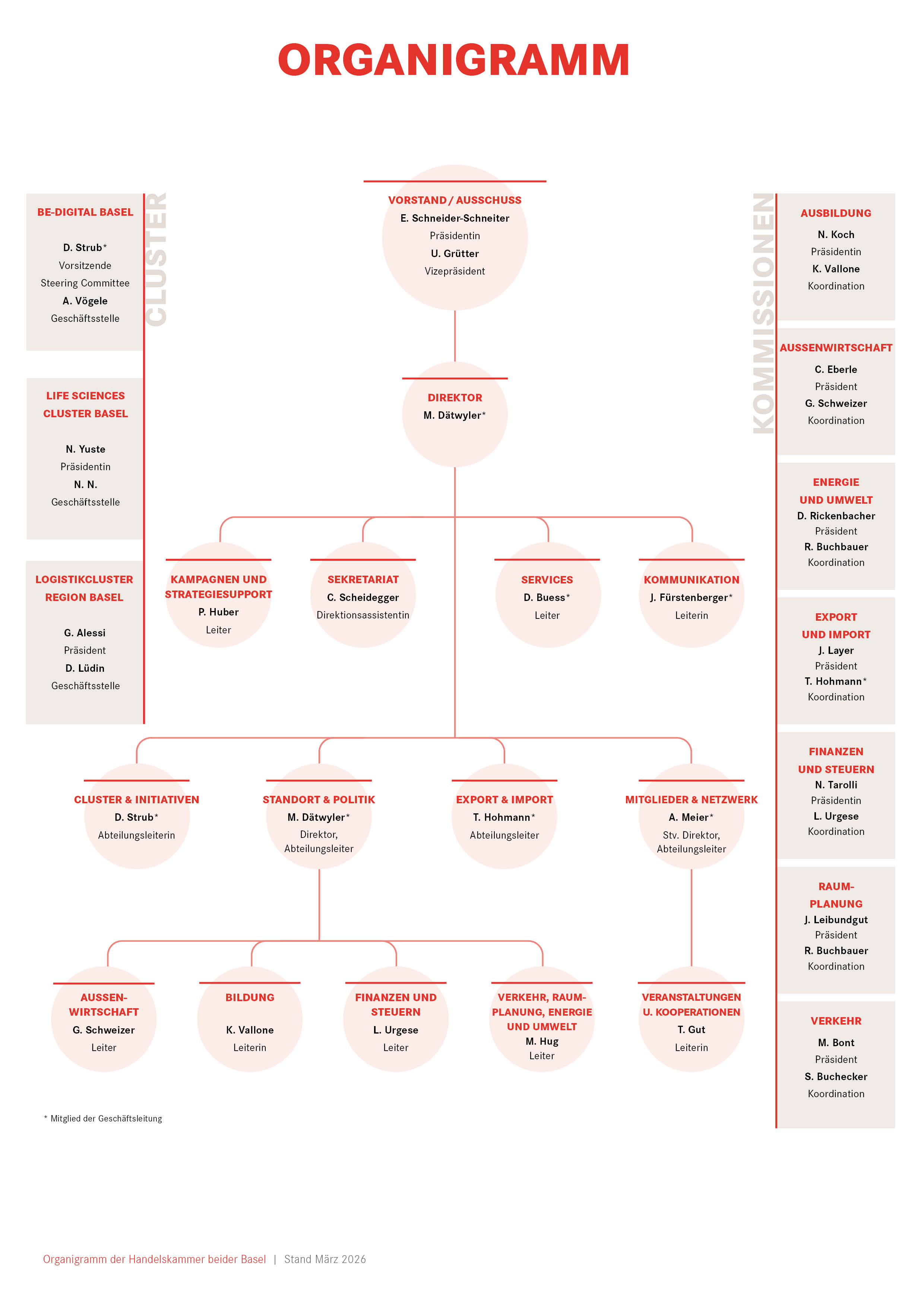 Organigramm März 2026
