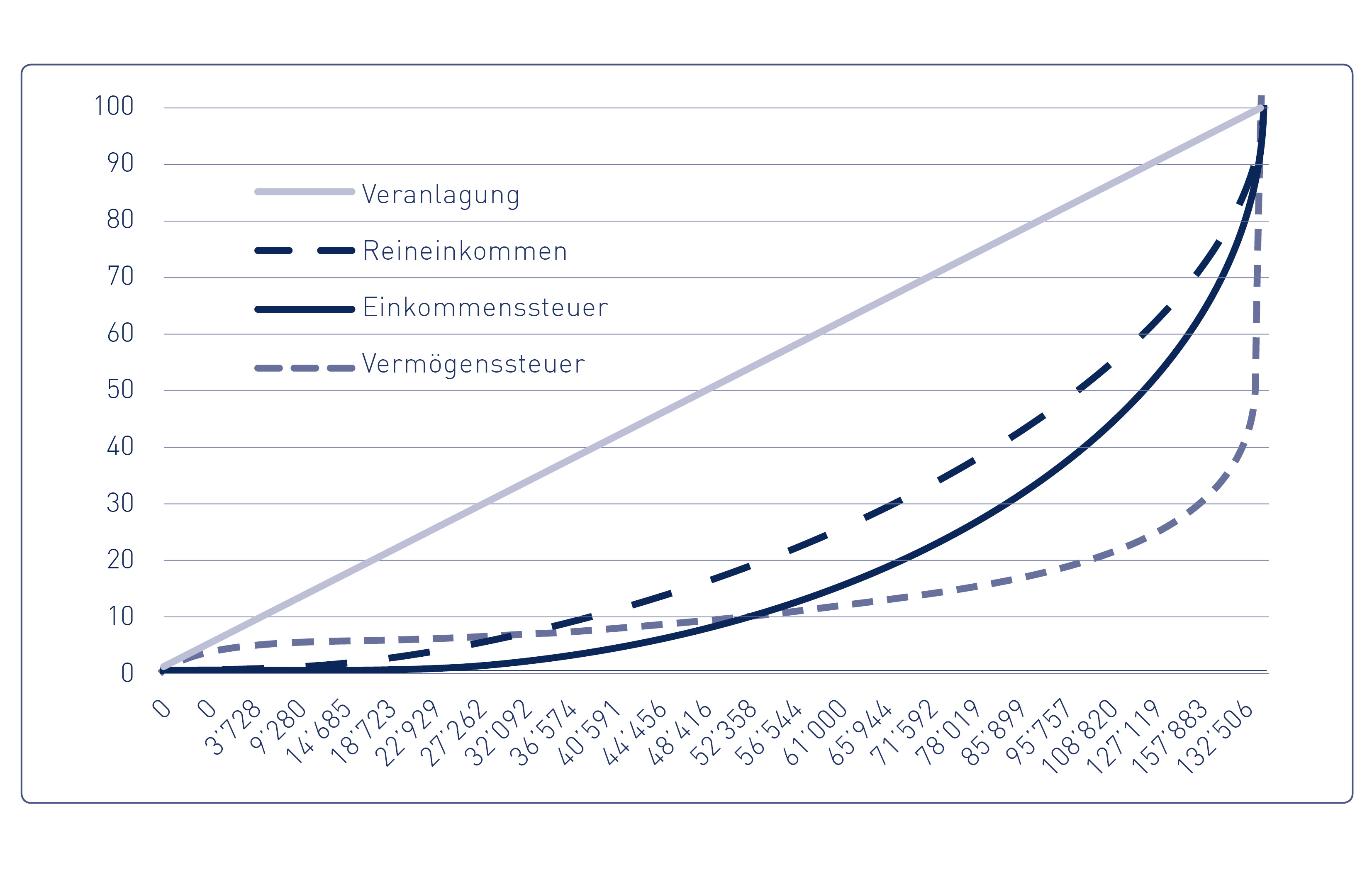 Abb2_Anteile nach Reineinkommen Kurve Abb2_Anteile nach Reineinkommen Kurve