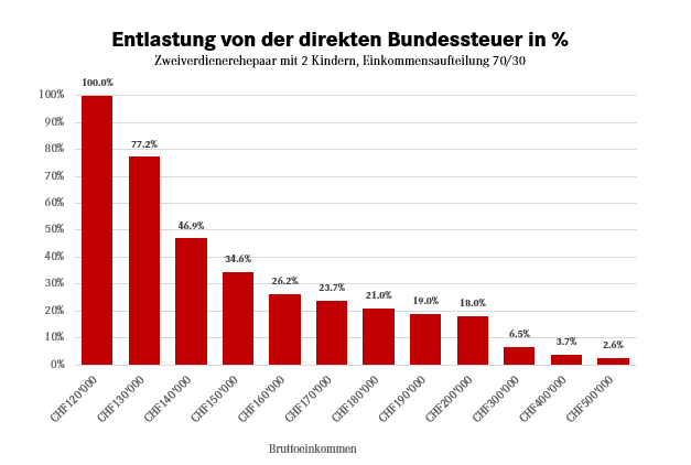 Entlastung von der direkten Bundessteuer in % Entlastung von der direkten Bundessteuer in %