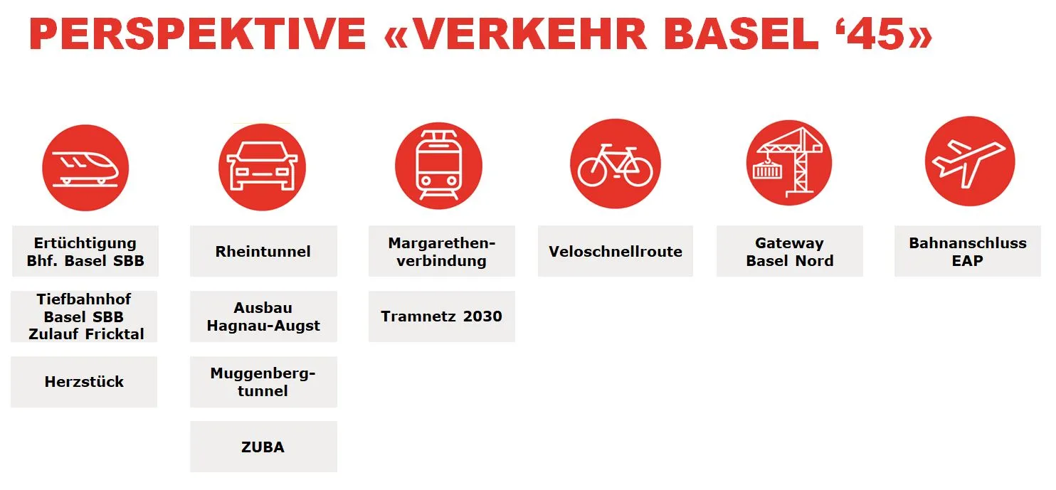 Perspektive «Verkehr Basel ’45» Das Bild führt die Verkehrsprojekte an, die die Handelskammer beider Basel umsetzen will.